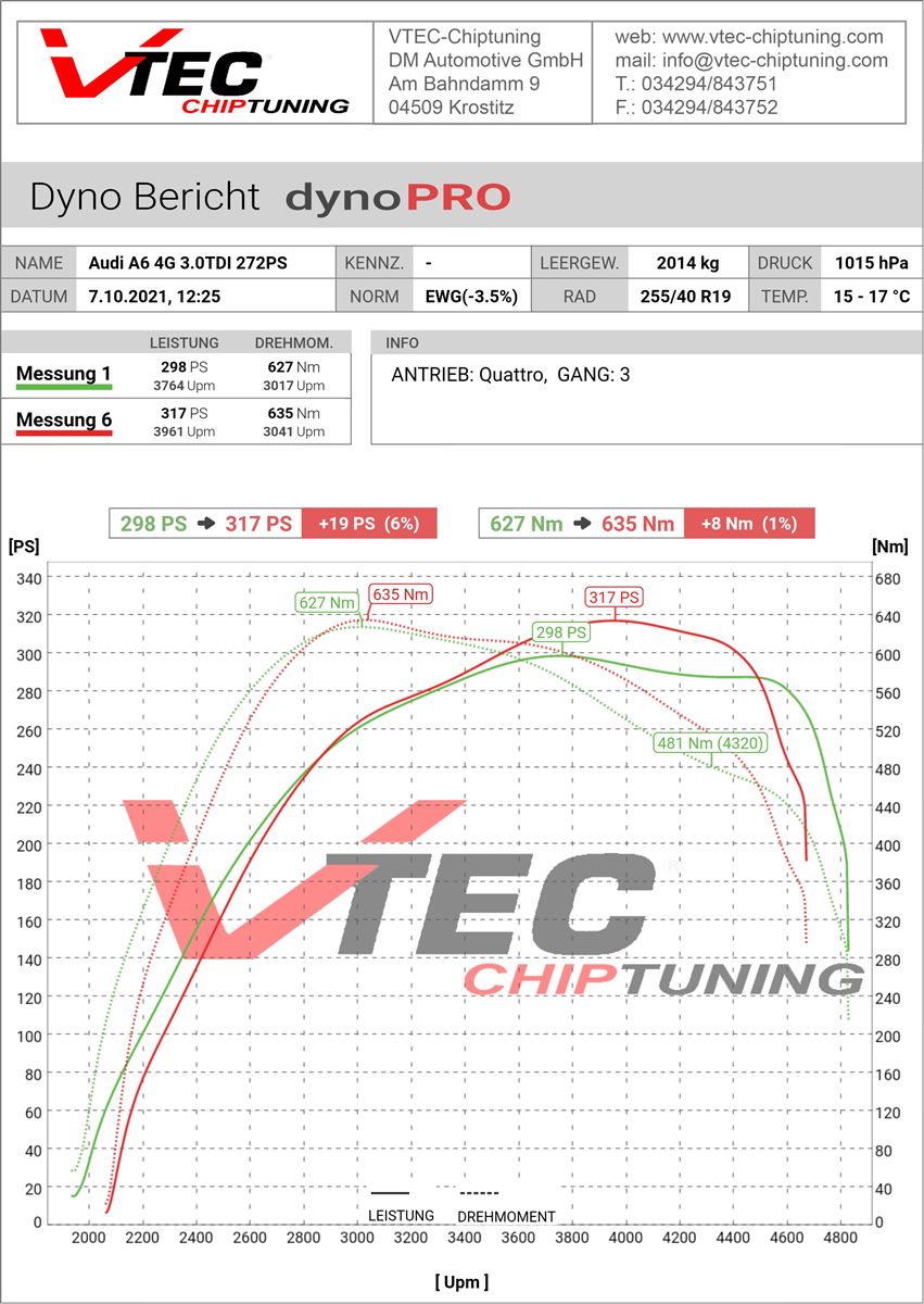 Leistungsmessung Audi A6 3.0 TDI dynoPRO Prüfstand VTEC Krostitz