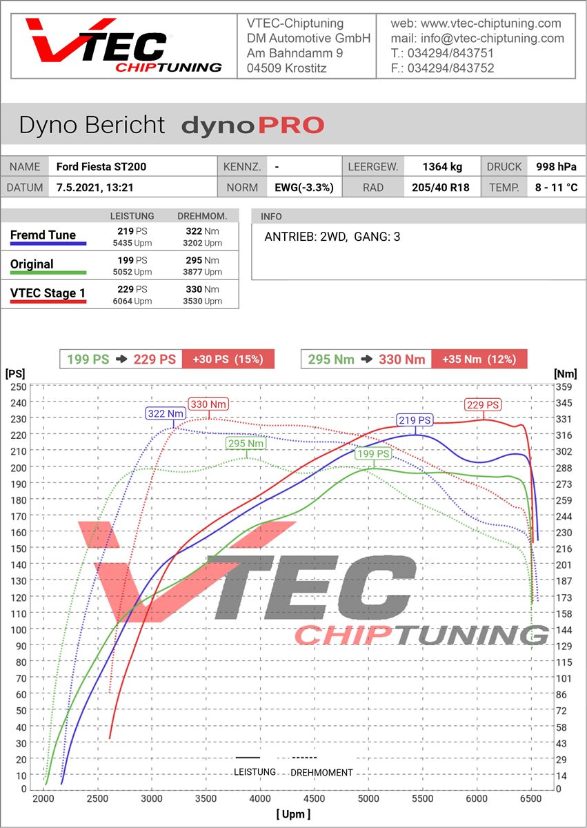 Leistungsmessung Ford Fiesta ST200 dynoPRO VTEC Chiptuning