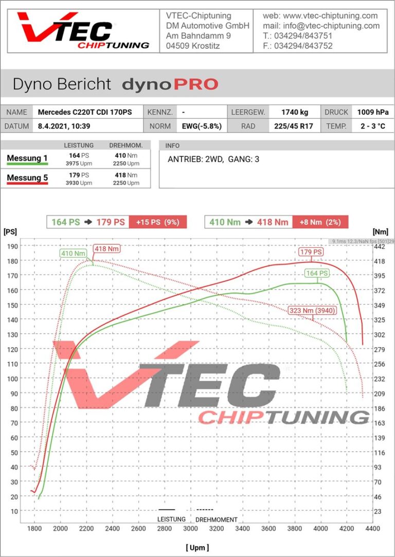 Dyno Bericht Mercedes C220 CDI Stage 1 Chiptuning VTEC Krostitz