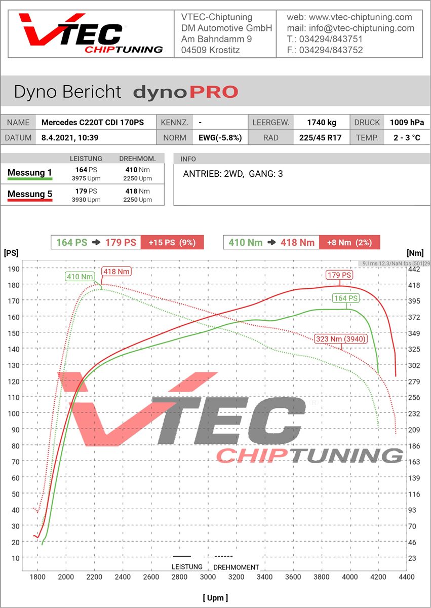 Dyno Bericht Mercedes C220 CDI Stage 1 Chiptuning VTEC Krostitz